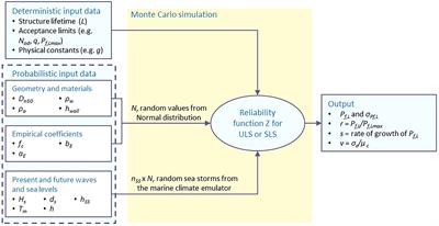 Assessment of the variation of failure probability of upgraded rubble-mound breakwaters due to climate change